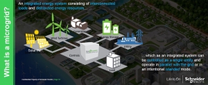 This slide from Bill Pfleger’s Sustainable Energy Speaker Series presentation displays Schneider Electric’s definition of a microgrid: “An integrated energy system consisting of interconnected loads and distributed energy resources (DER), which as an integrated system can be controlled as a single entity and operate in parallel with the grid or in an intentional islanded mode.” Image courtesy of Schneider Electric